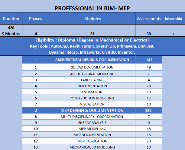 Best BIM Certification Course in Calicut | Business Information Modelling