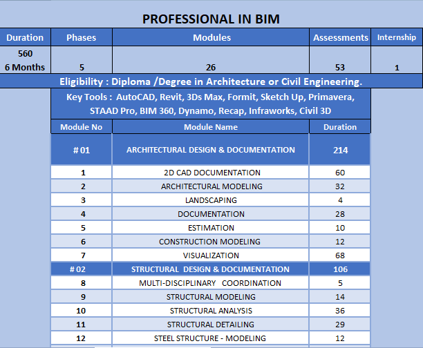 Business Information Modelling | BIM Training Calicut